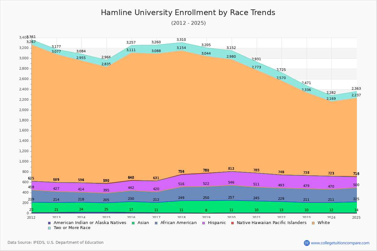 Hamline University Enrollment by Race Trends Chart