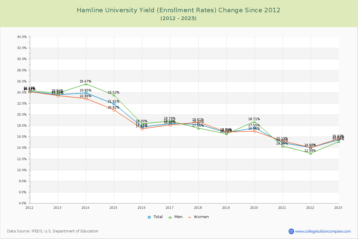 Hamline University Yield (Enrollment Rate) Changes Chart