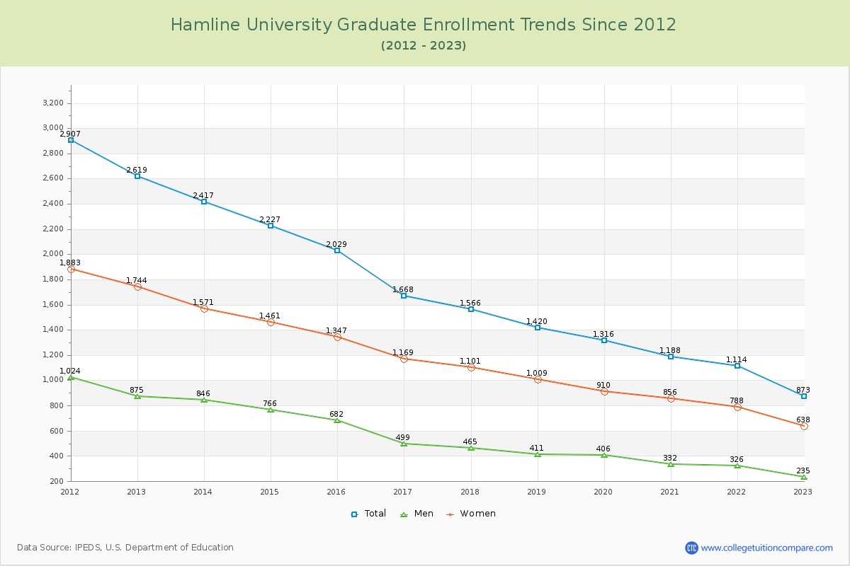 Hamline University Graduate Enrollment Trends Chart