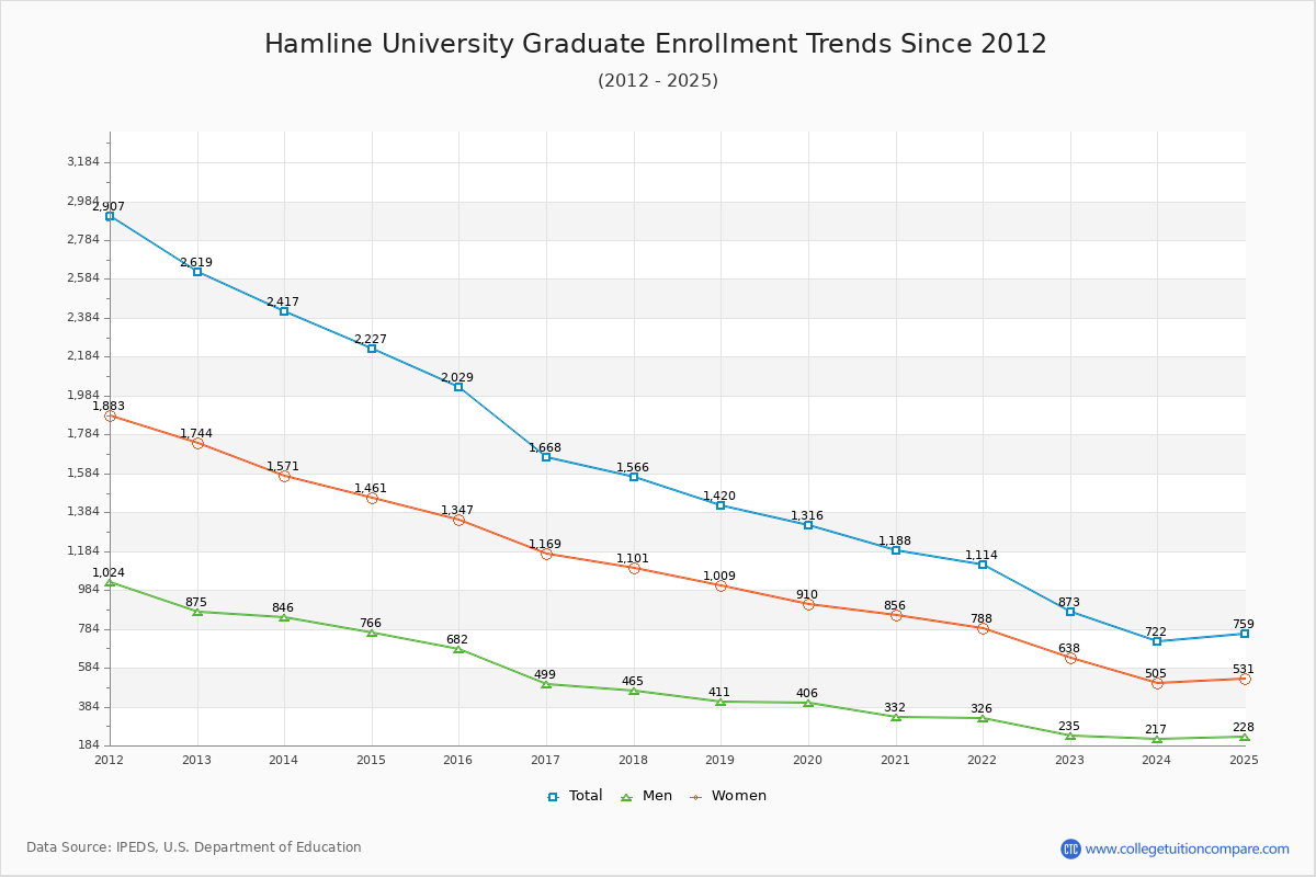 Hamline University Graduate Enrollment Trends Chart