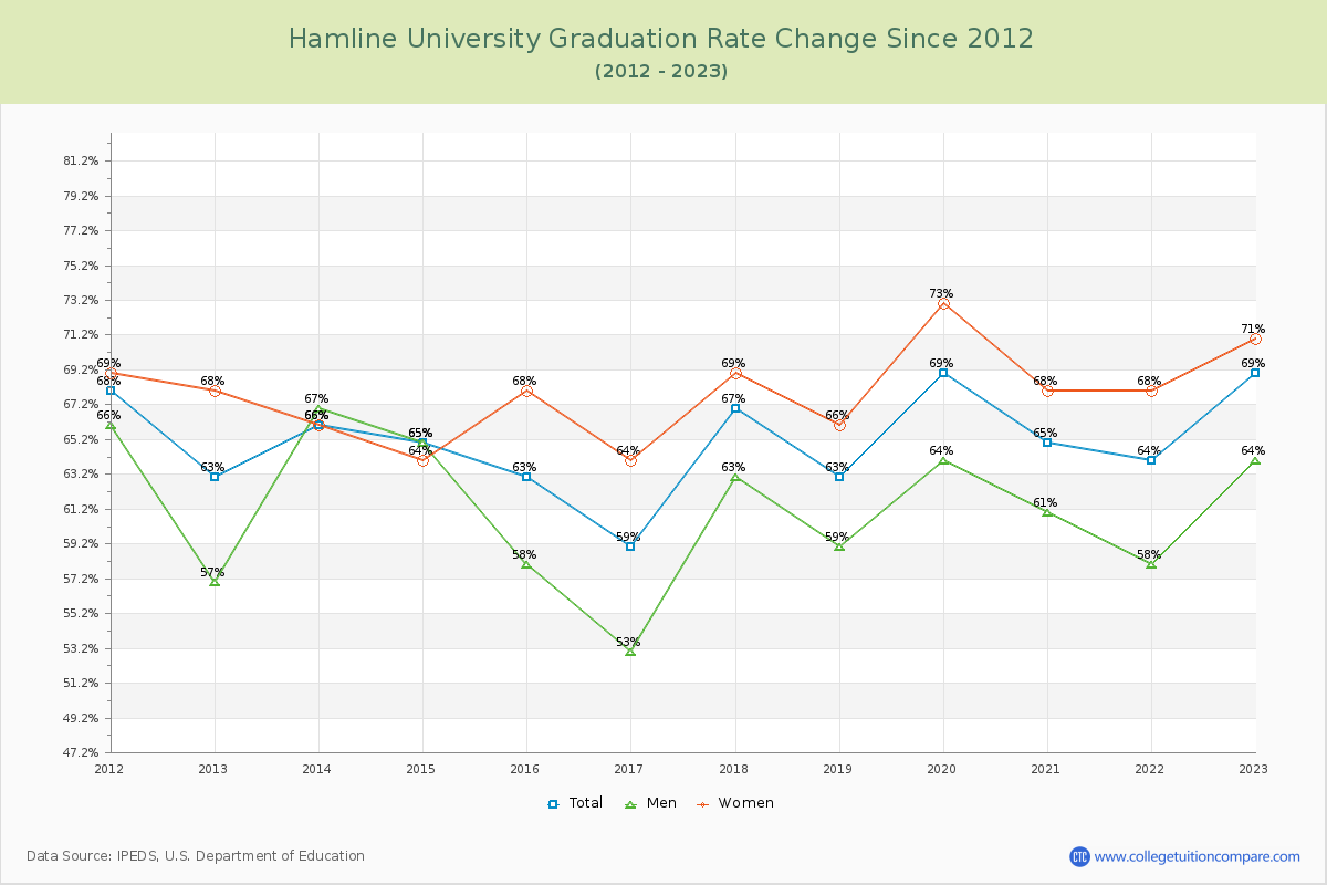 Hamline University Graduation Rate Changes Chart