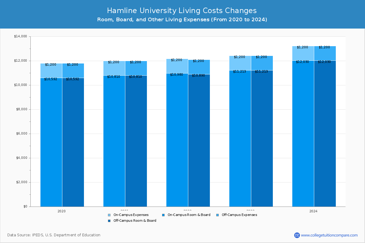 Hamline University - Room and Board Coost Chart