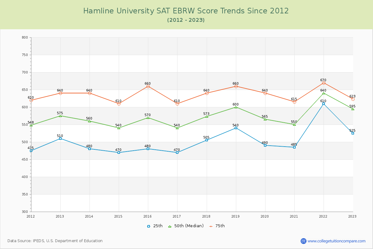 Hamline University SAT EBRW (Evidence-Based Reading and Writing) Trends Chart