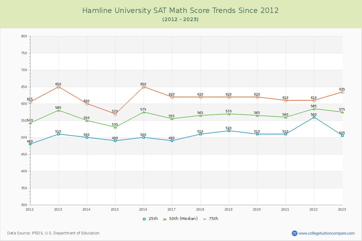 Hamline University SAT Math Score Trends Chart