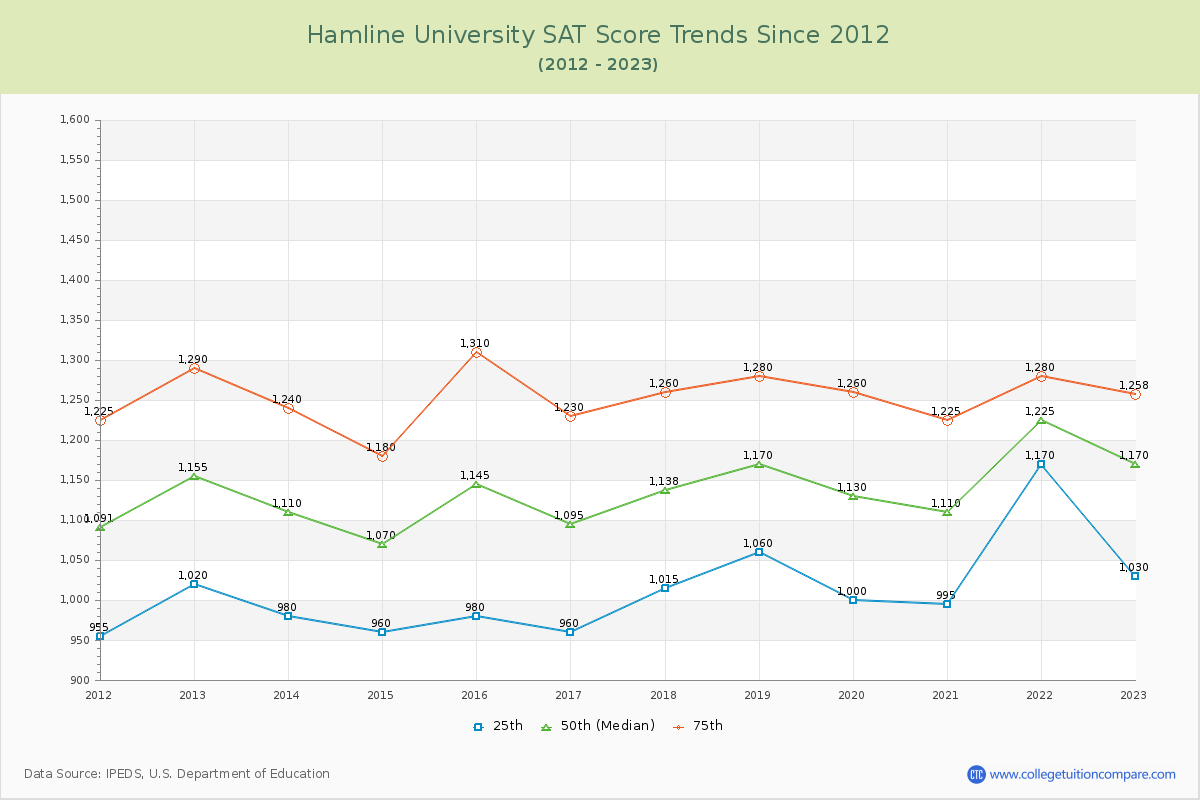 Hamline University SAT Score Trends Chart