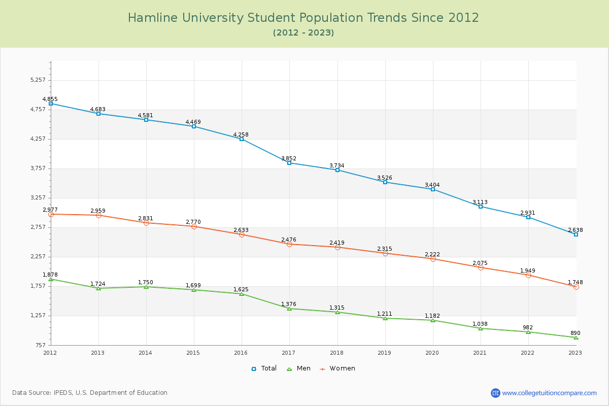 Hamline University Enrollment Trends Chart