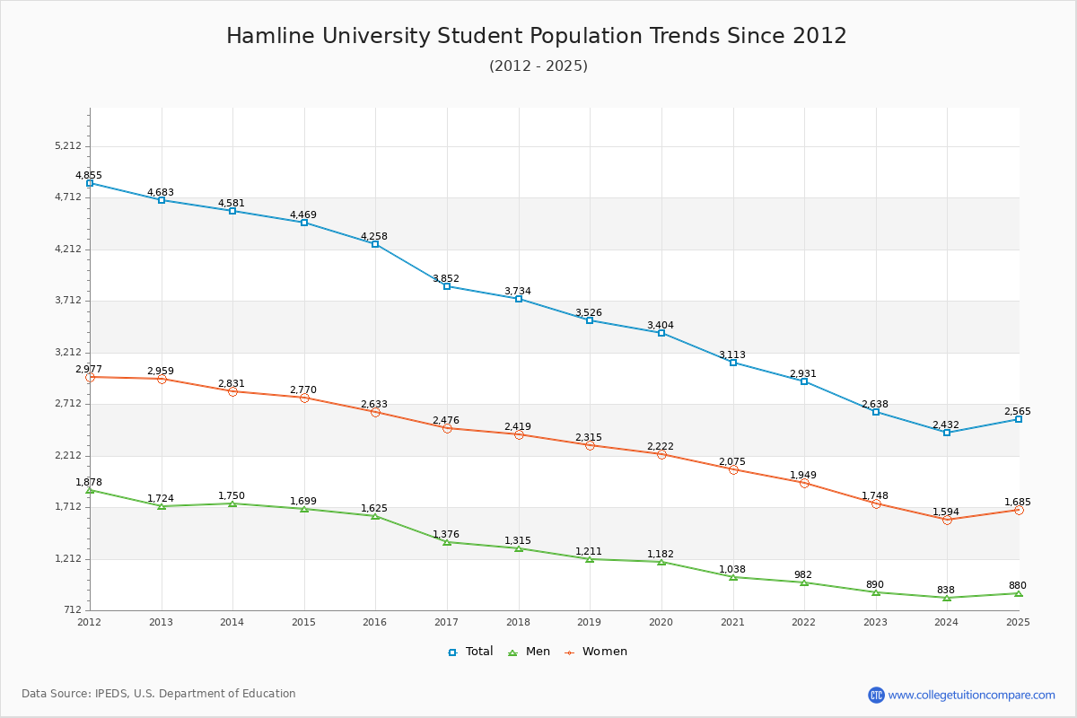 Hamline University Enrollment Trends Chart