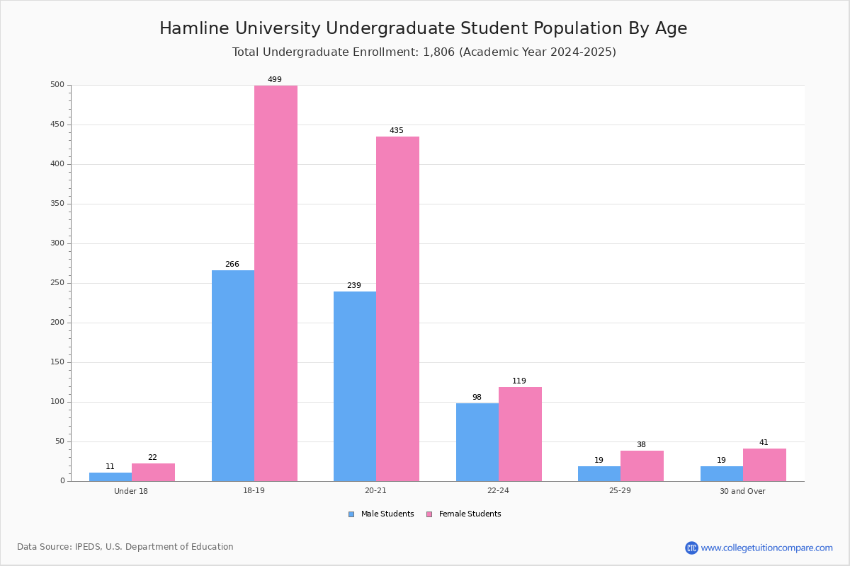 Hamline University Student Population And Demographics