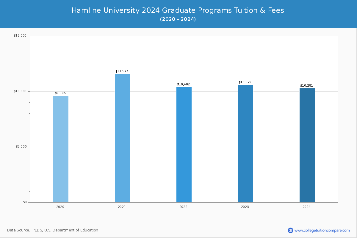 Hamline University - Graduate Tuition Chart
