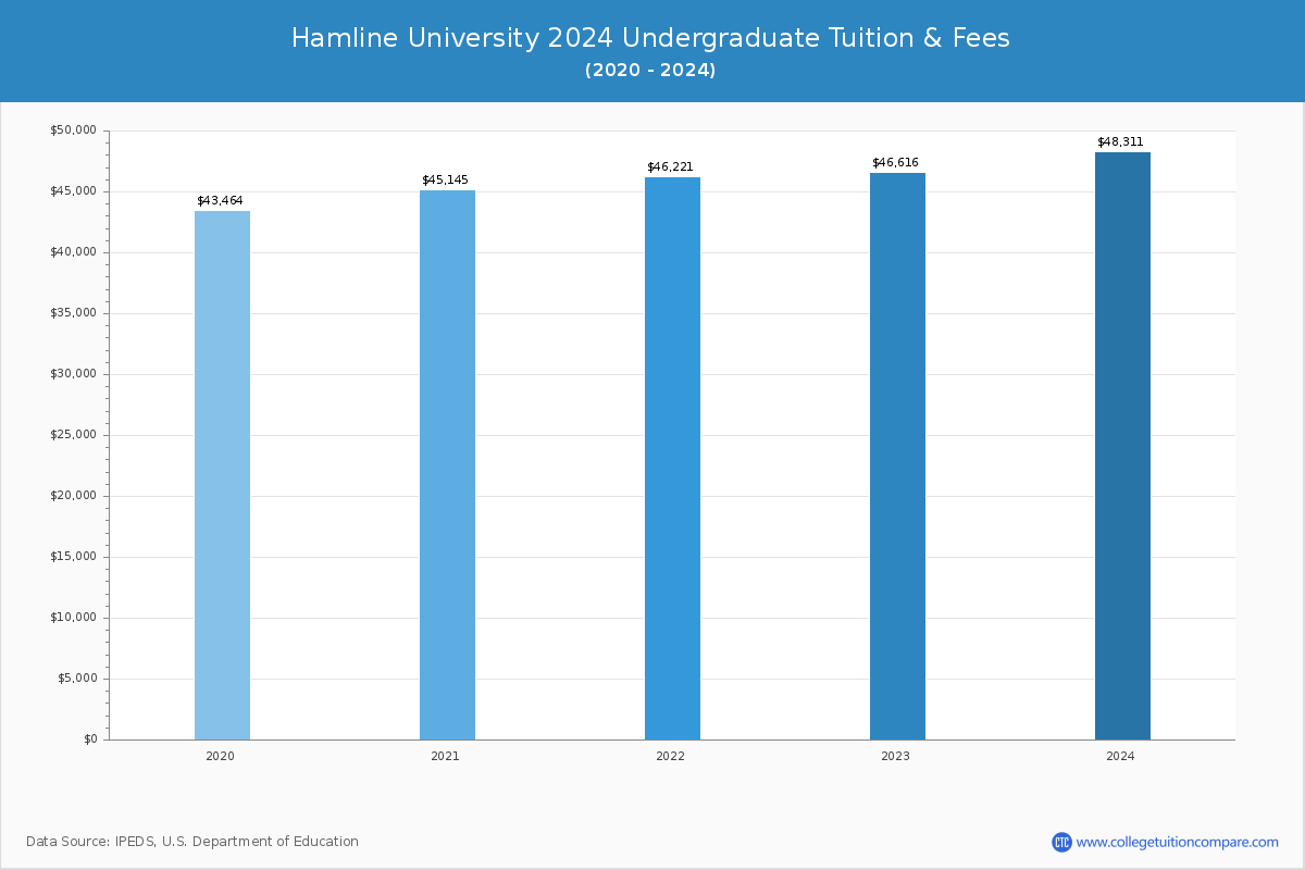 Hamline University - Undergraduate Tuition Chart