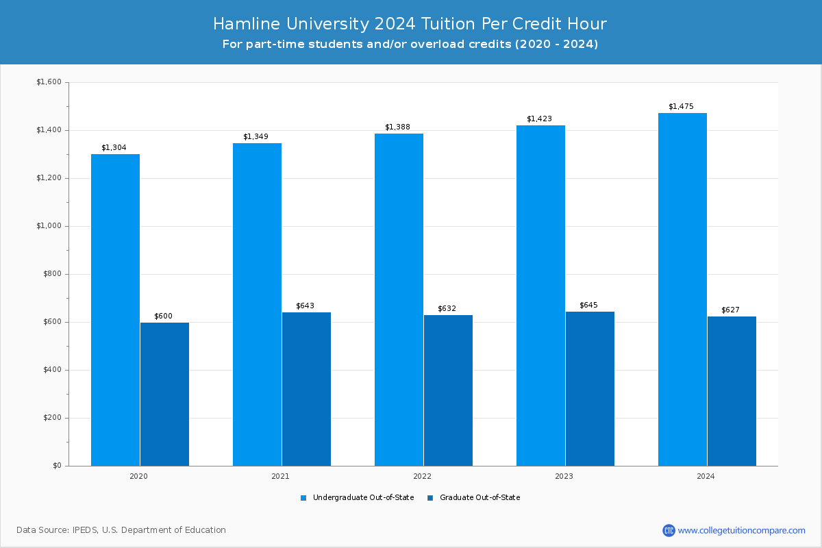 Hamline University - Tuition per Credit Hour