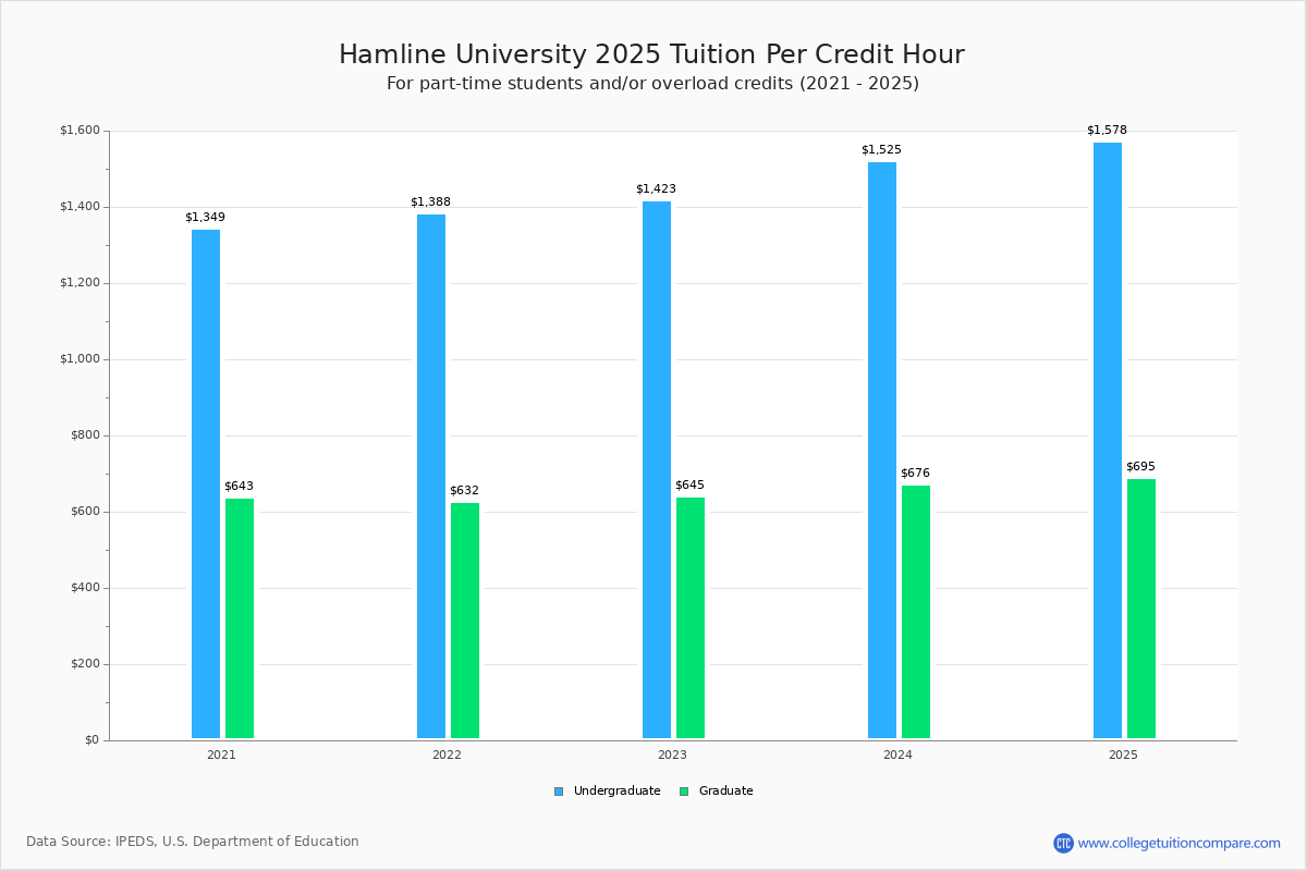 Hamline University Tuition Fees Net Price