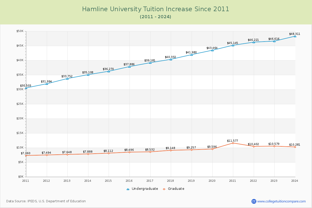 Hamline University Tuition & Fees Changes Chart