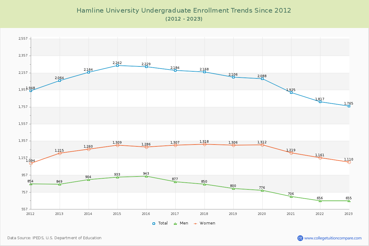 Hamline University Undergraduate Enrollment Trends Chart