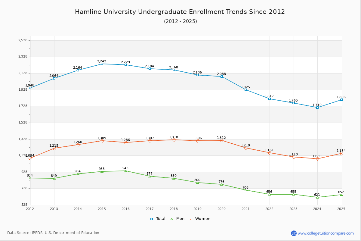 Hamline University Undergraduate Enrollment Trends Chart
