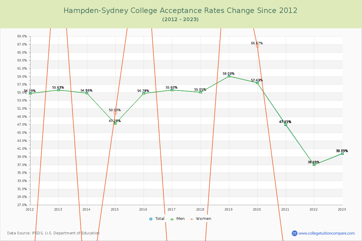 Hampden-Sydney College Acceptance Rate Changes Chart