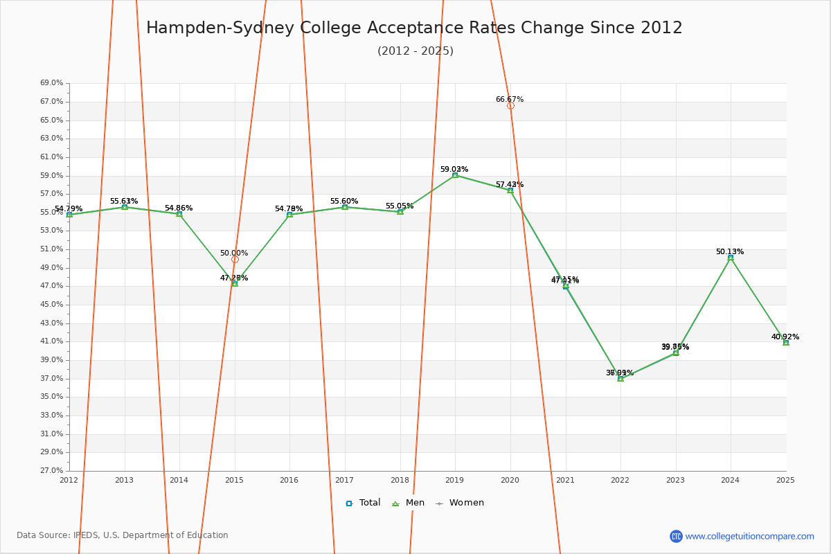 Hampden-Sydney College Acceptance Rate Trends Over Time - Historical Admission Rate Data Visualization Chart