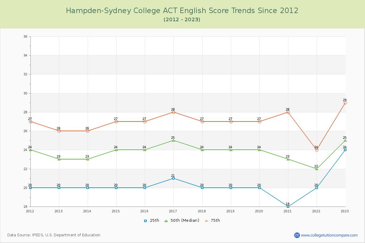 Hampden-Sydney College ACT English Trends Chart
