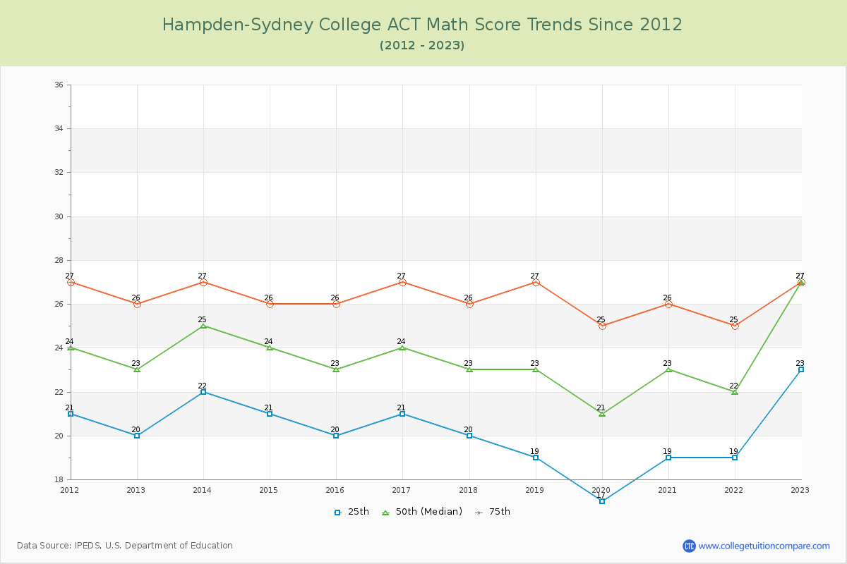 Hampden-Sydney College ACT Math Score Trends Chart