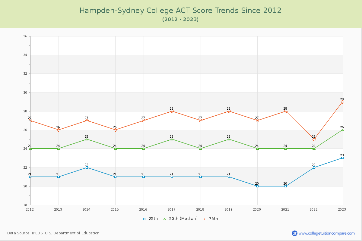 Hampden-Sydney College ACT Score Trends Chart