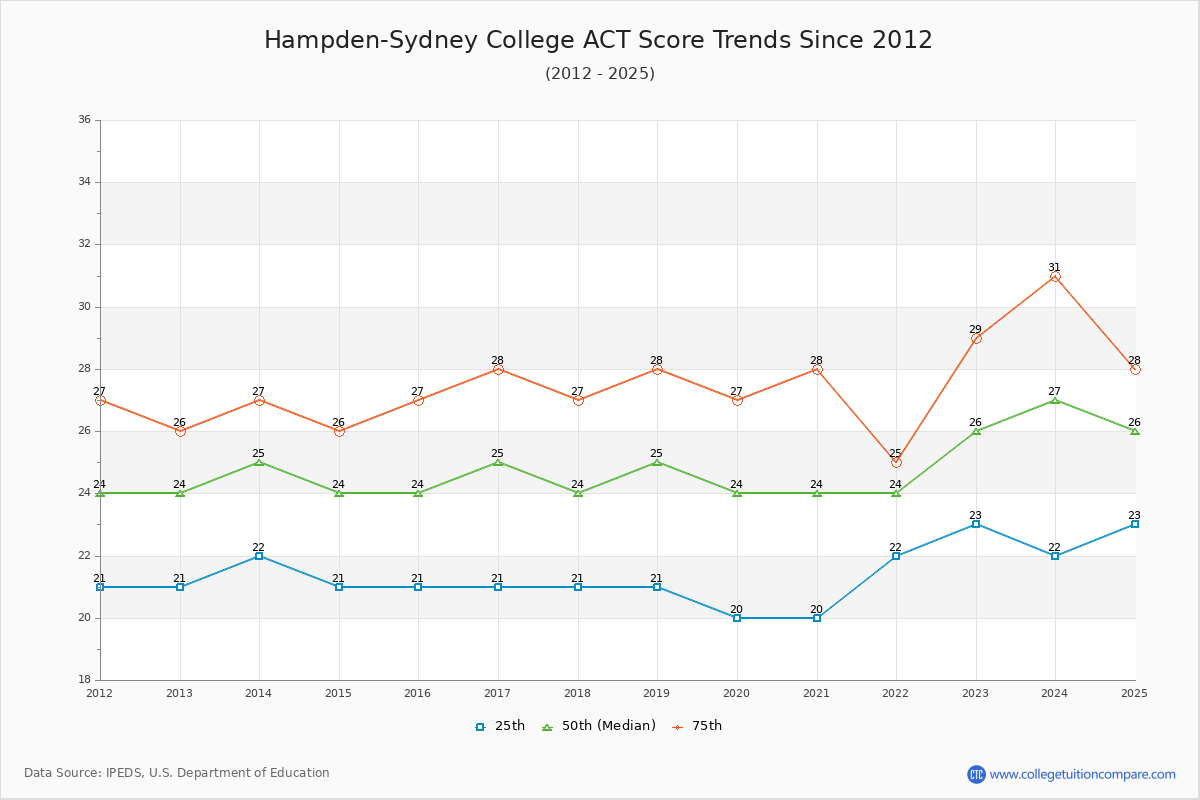 Hampden-Sydney College ACT Score Trends Chart