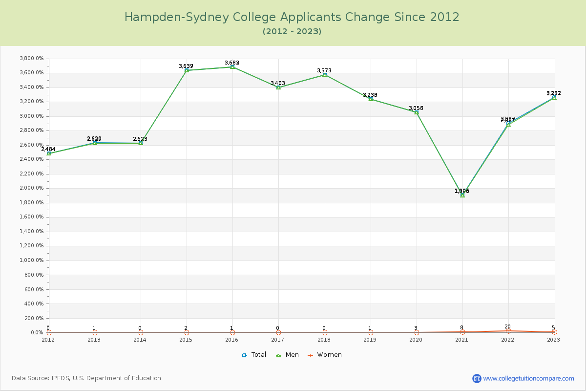 Hampden-Sydney College Number of Applicants Changes Chart