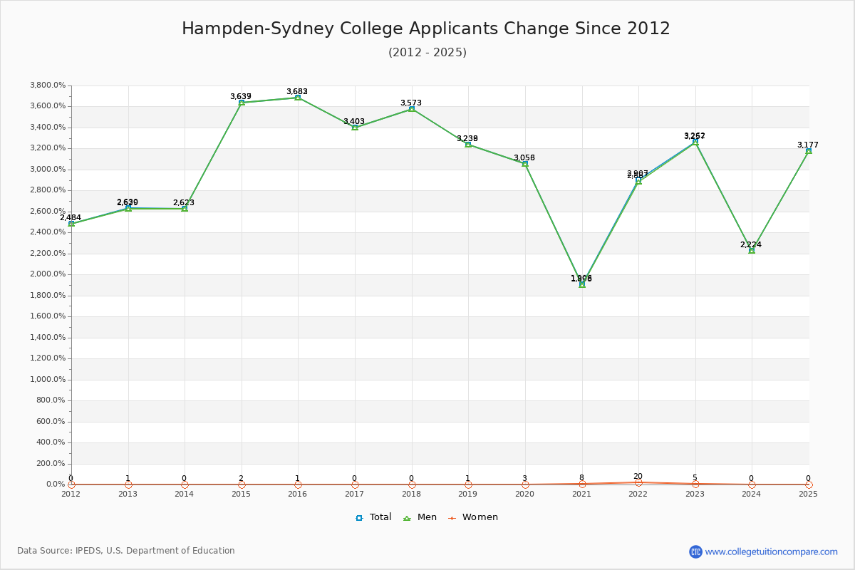 Hampden-Sydney College - 10 Year Applicants, Admissions, and Enrollment Trends Chart