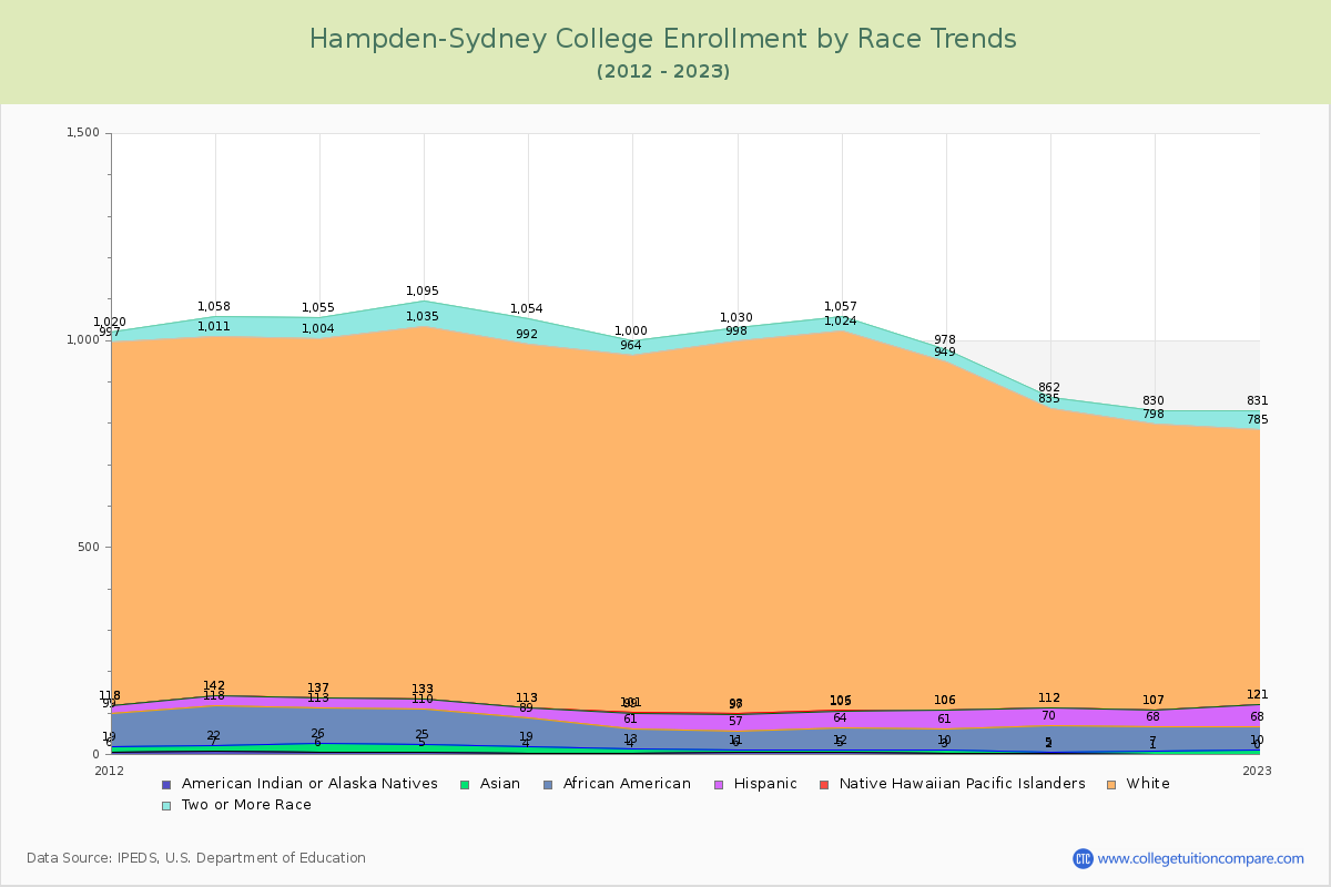 Hampden-Sydney College Enrollment by Race Trends Chart