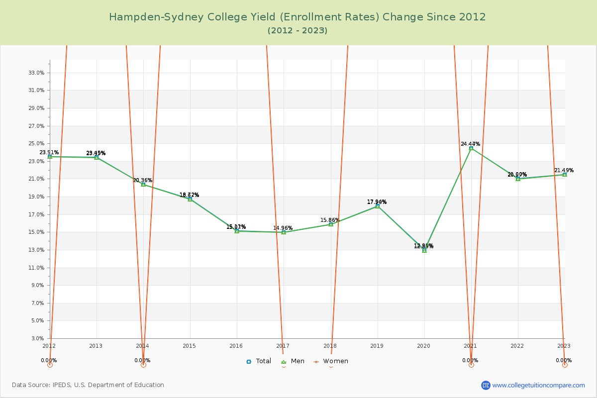 Hampden-Sydney College Yield (Enrollment Rate) Changes Chart