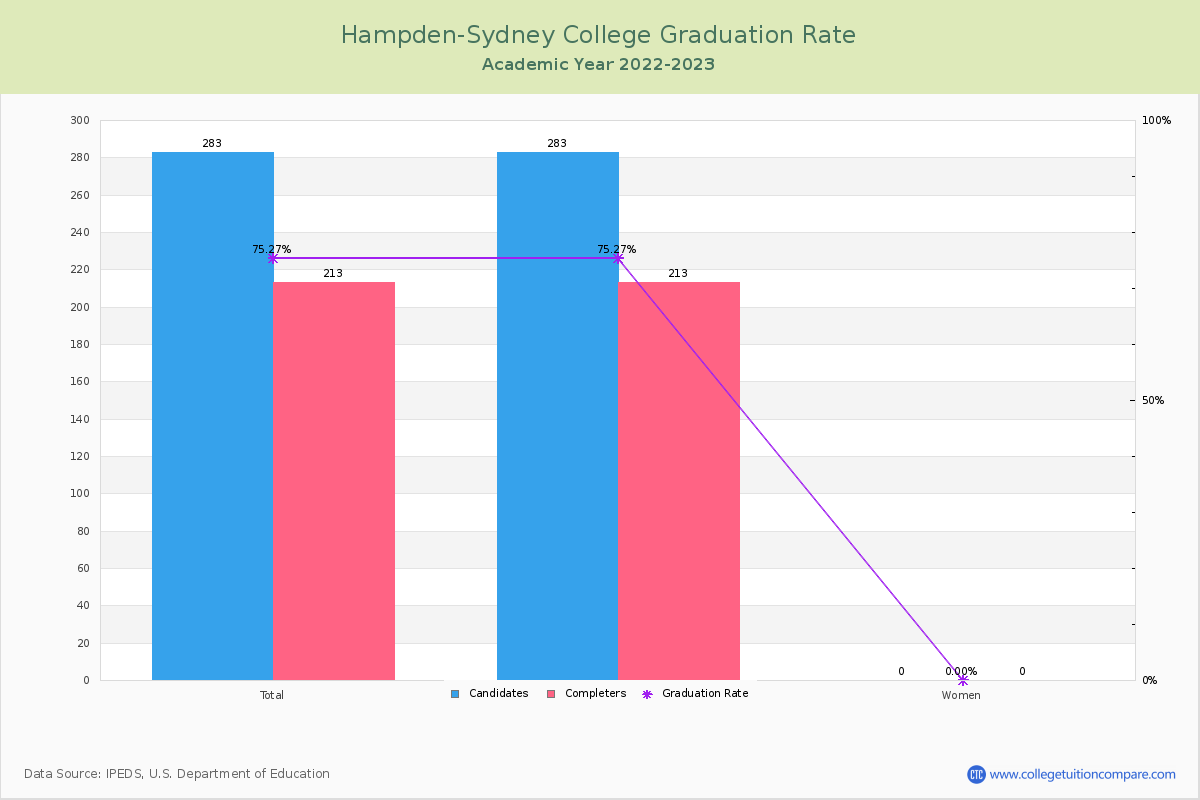 Hampden-Sydney College graduate rate
