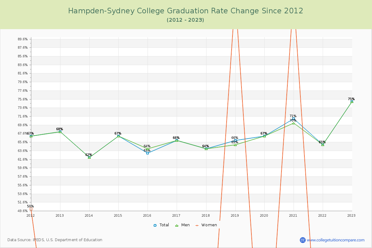 Hampden-Sydney College Graduation Rate Changes Chart
