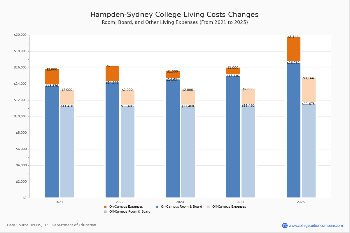 HampdenSydney College Tuition & Fees, Net Price