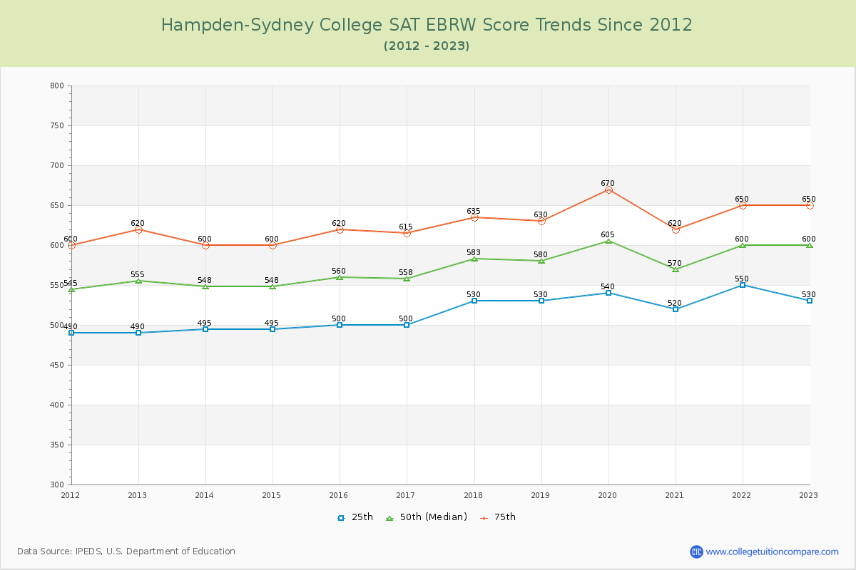 Hampden-Sydney College SAT EBRW (Evidence-Based Reading and Writing) Trends Chart