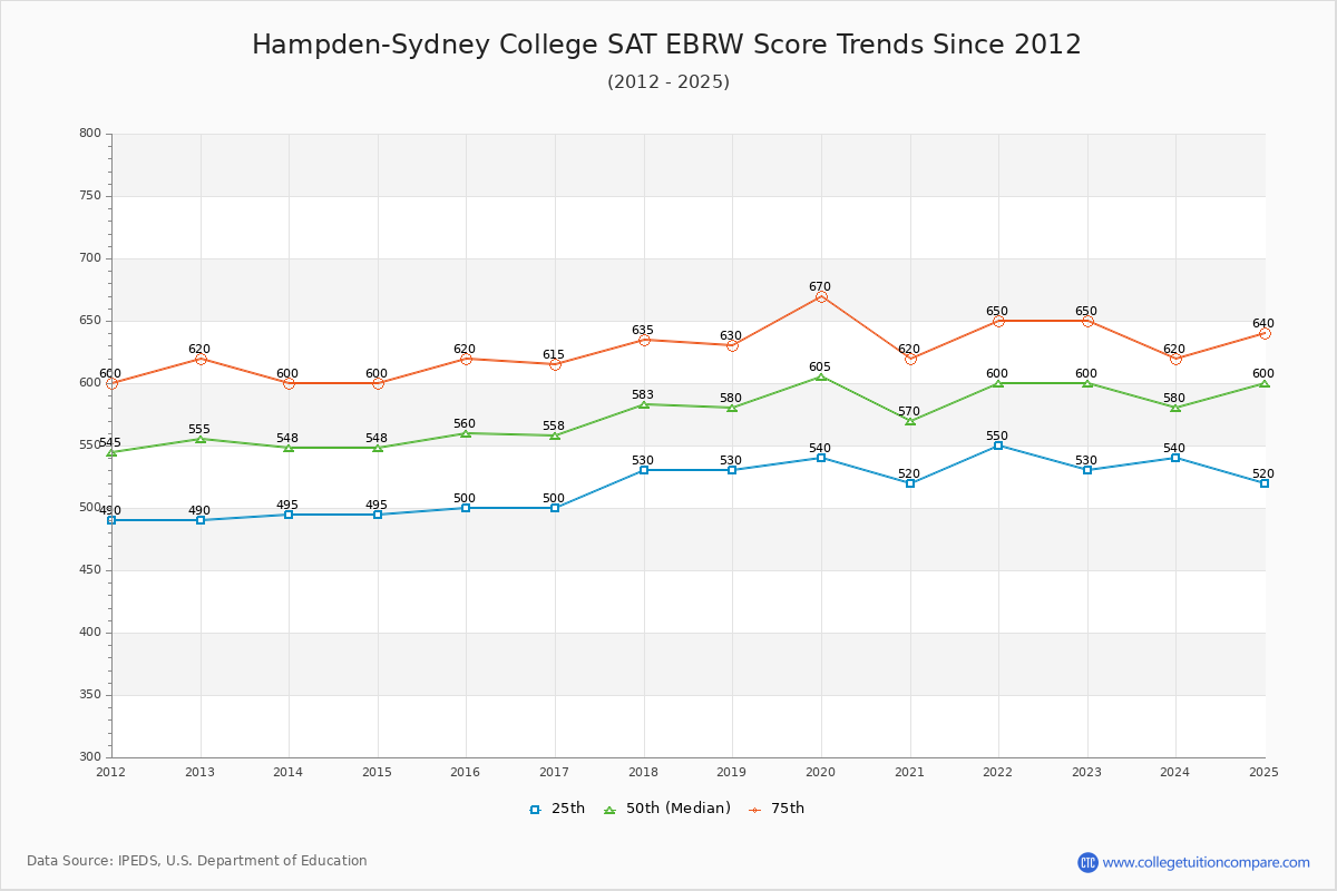 Hampden-Sydney College SAT EBRW (Evidence-Based Reading and Writing) Trends Chart