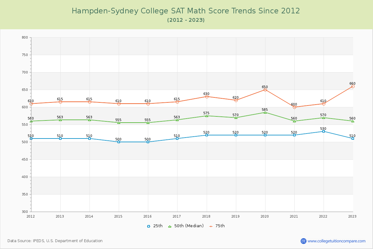 Hampden-Sydney College SAT Math Score Trends Chart