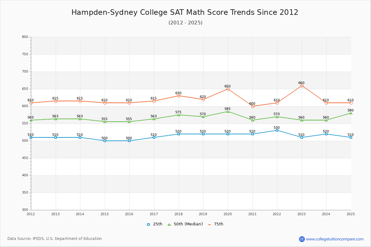Hampden-Sydney College SAT Math Score Trends Chart