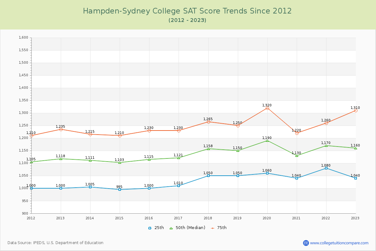 Hampden-Sydney College SAT Score Trends Chart