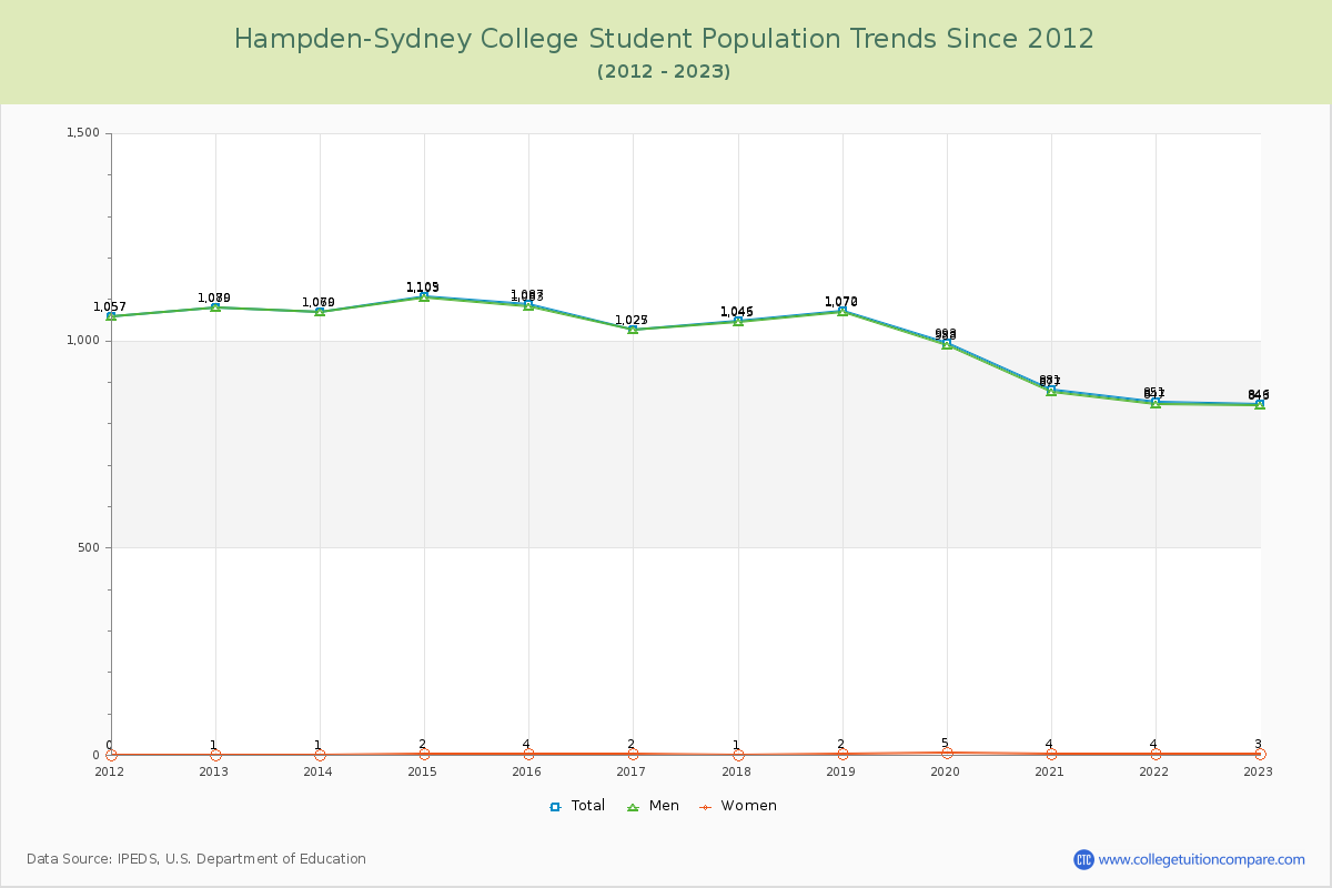 Hampden-Sydney College Enrollment Trends Chart