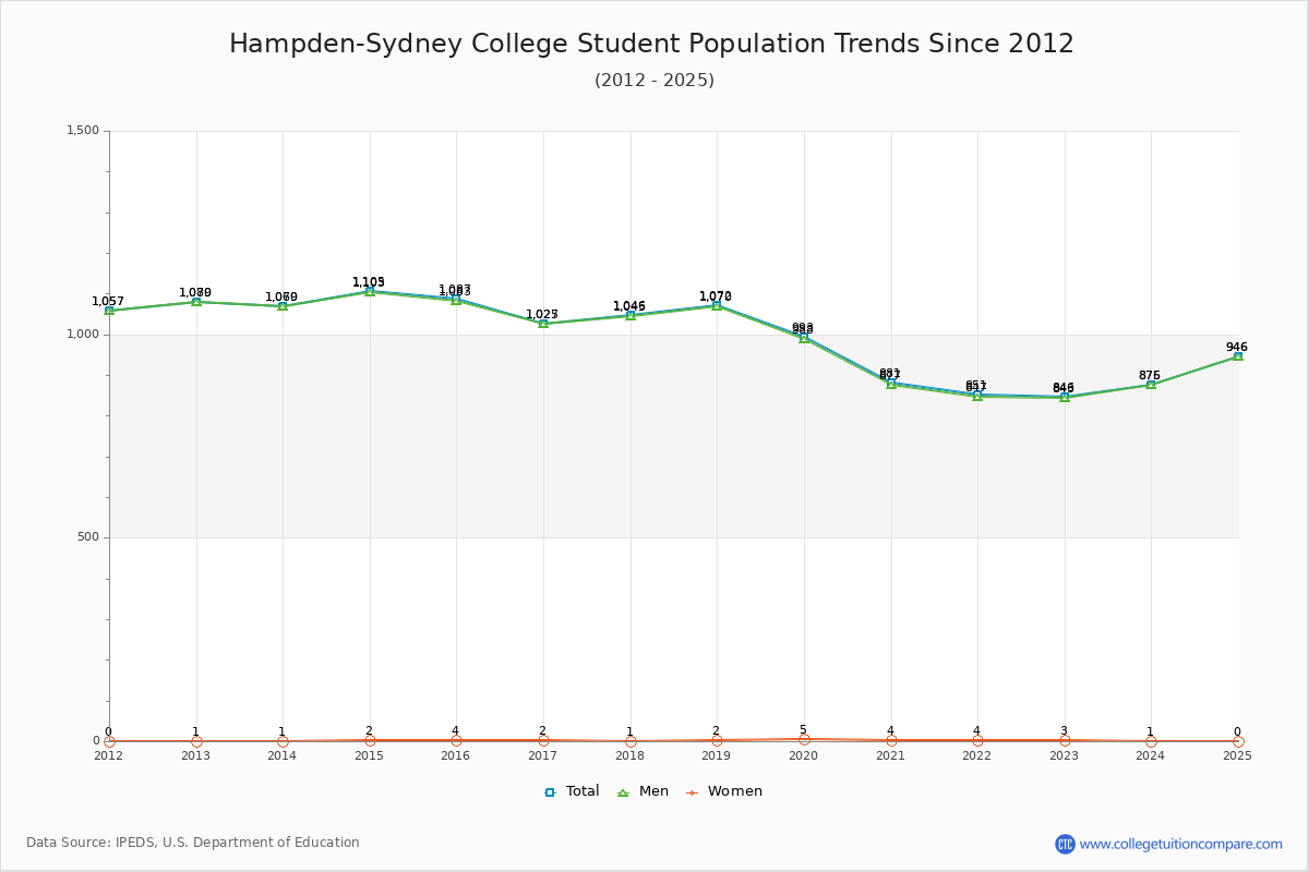 Hampden-Sydney College Enrollment Trends Chart