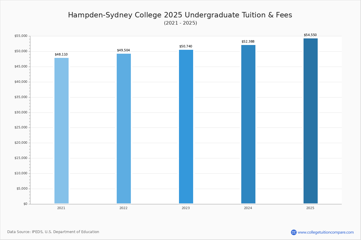 HampdenSydney College Tuition & Fees, Net Price