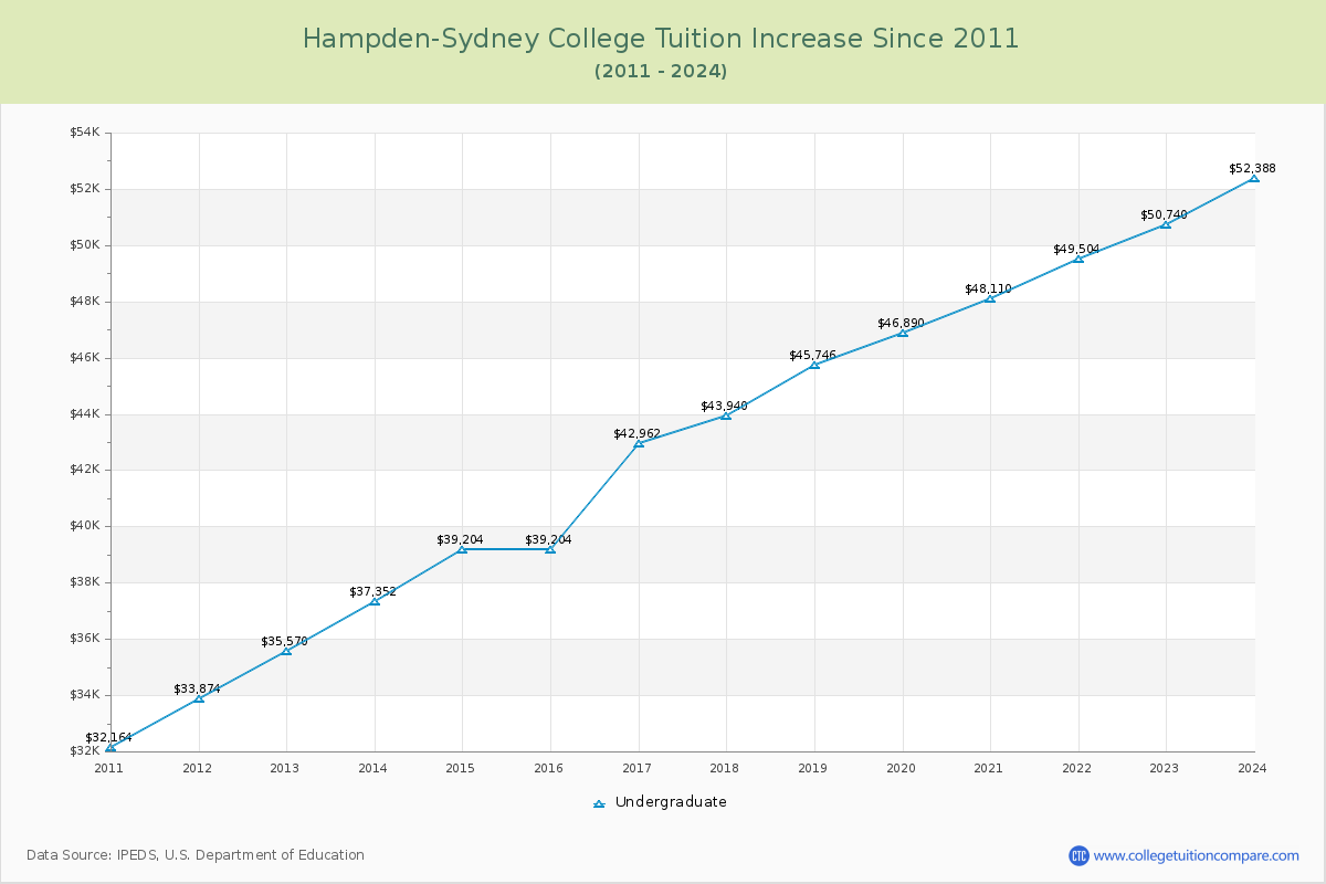 Hampden-Sydney College Tuition & Fees Changes Chart