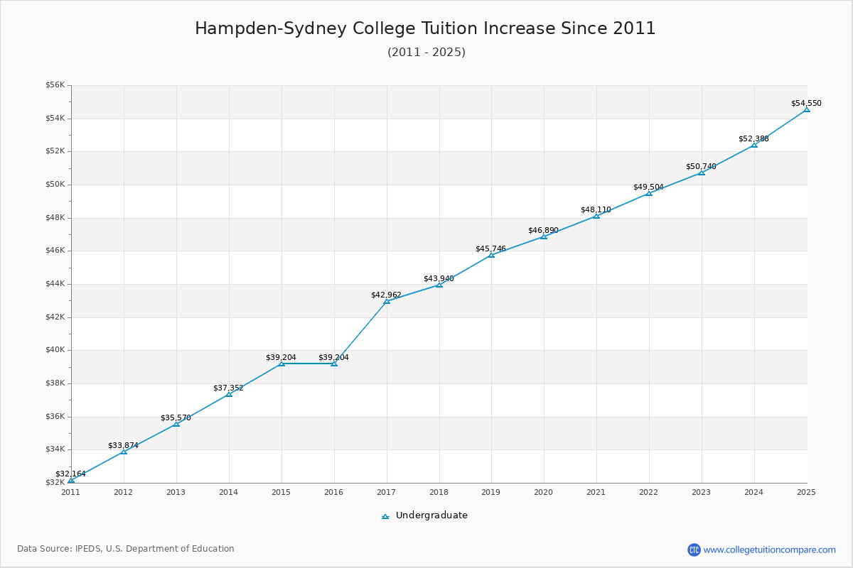 Hampden-Sydney College Tuition & Fees Changes Chart