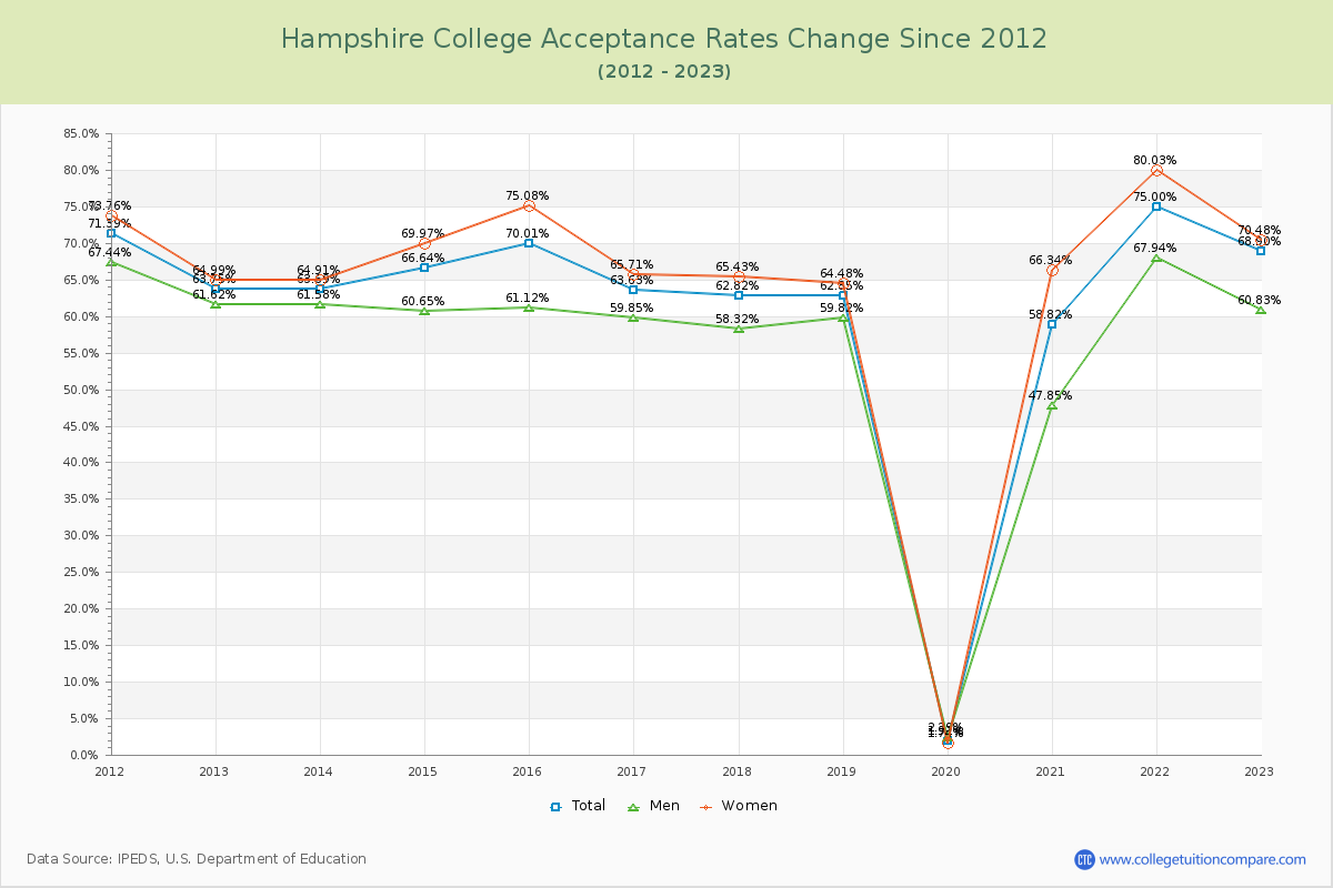 Hampshire College Acceptance Rate Changes Chart