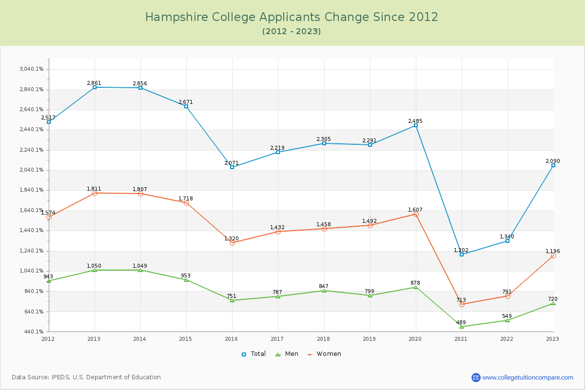Hampshire College Number of Applicants Changes Chart
