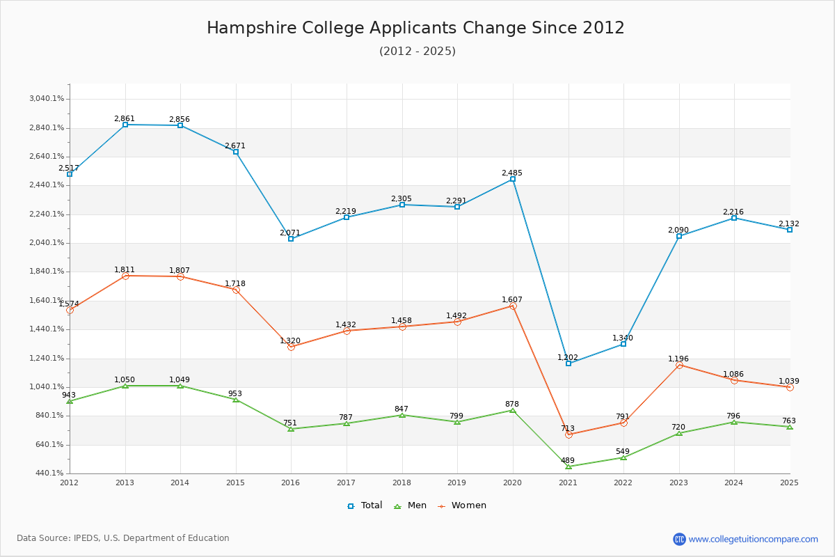 Hampshire College - 10 Year Applicants, Admissions, and Enrollment Trends Chart