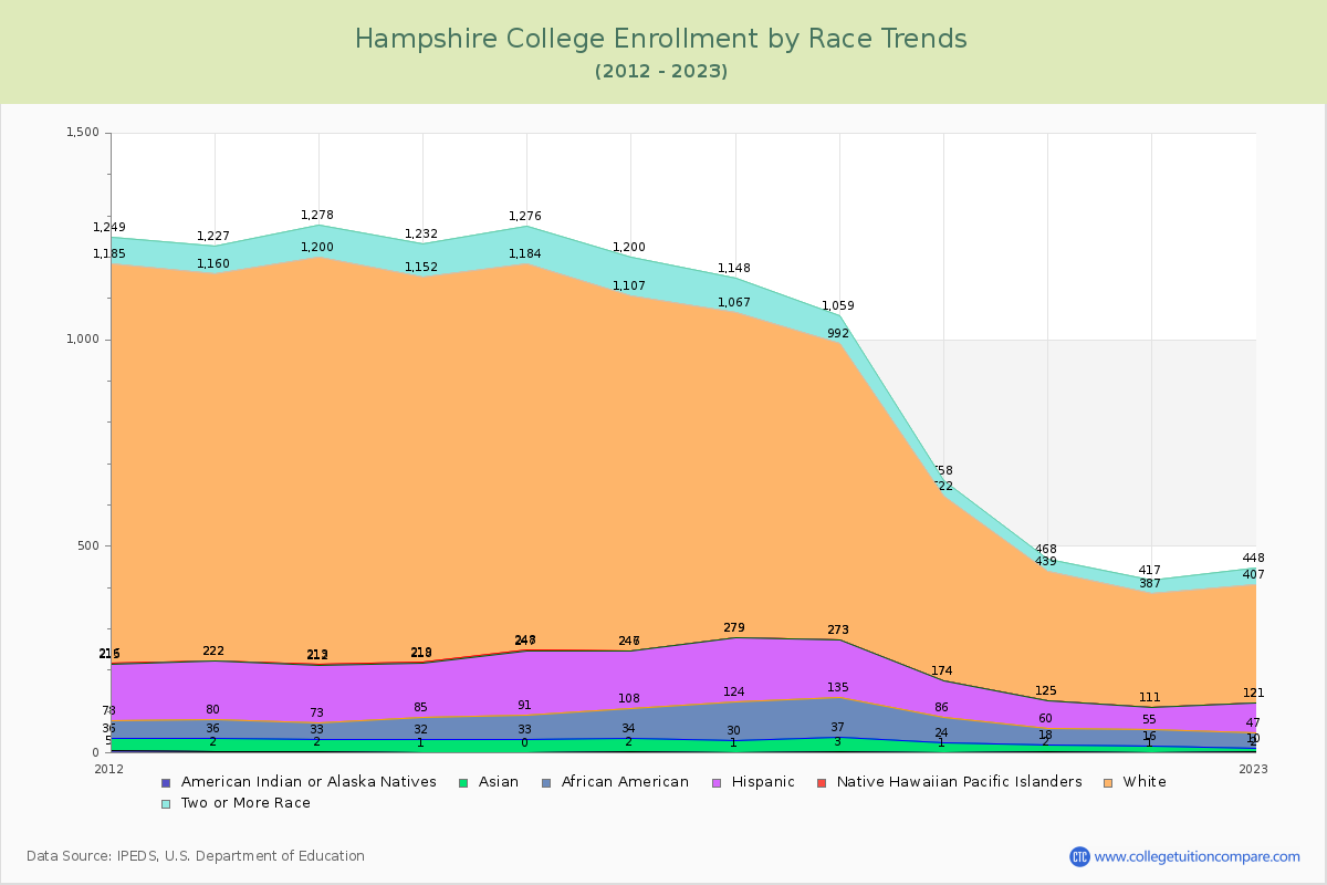 Hampshire College Enrollment by Race Trends Chart