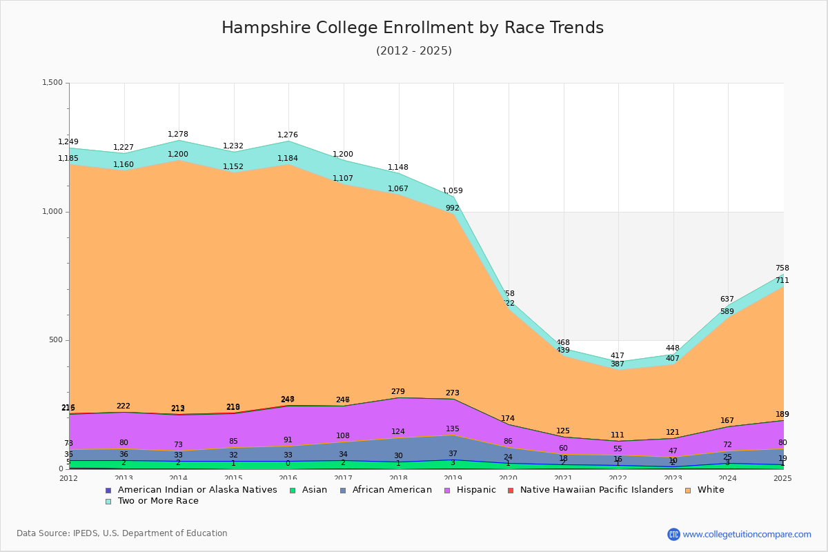 Hampshire College Enrollment by Race Trends Chart