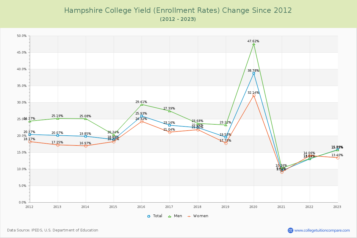 Hampshire College Yield (Enrollment Rate) Changes Chart