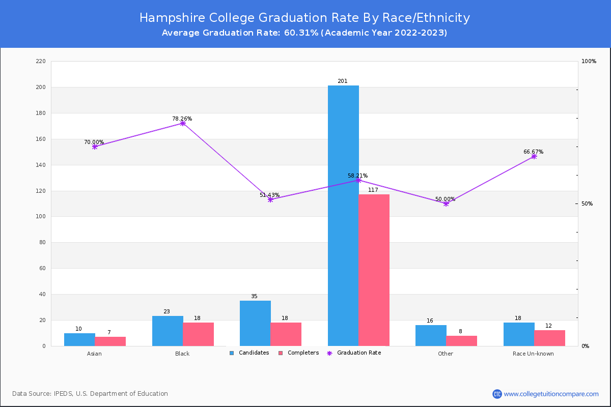 Hampshire College graduate rate by race