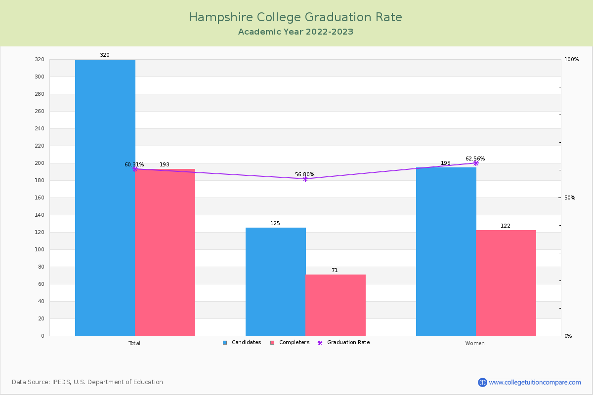 Hampshire College graduate rate